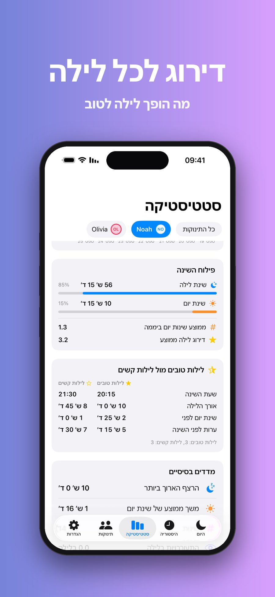 מסך הסטטיסטיקה שמשווה בין לילות טובים ללילות קשים לפי שעת השינה, אורך הלילה, שינת היום וזמן הערות לפני השינה.