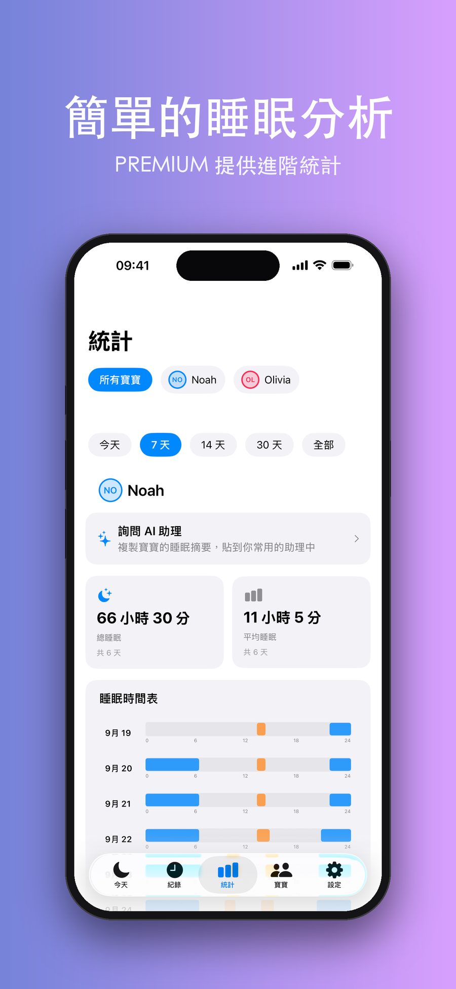 過去 7 天的「統計」畫面，顯示總睡眠和平均睡眠、睡眠時間表圖表，以及「詢問 AI 助理」的捷徑。